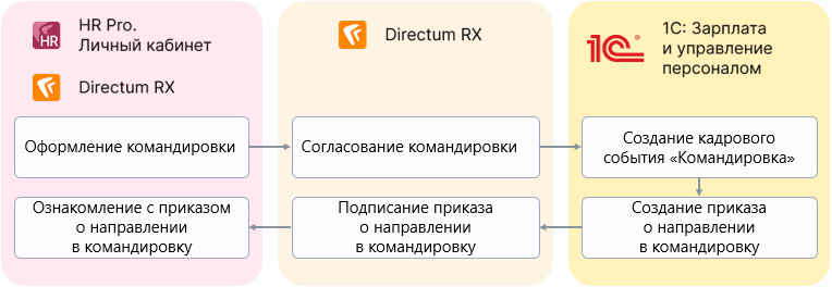 Синхронизация командировок с 1С:ЗУП